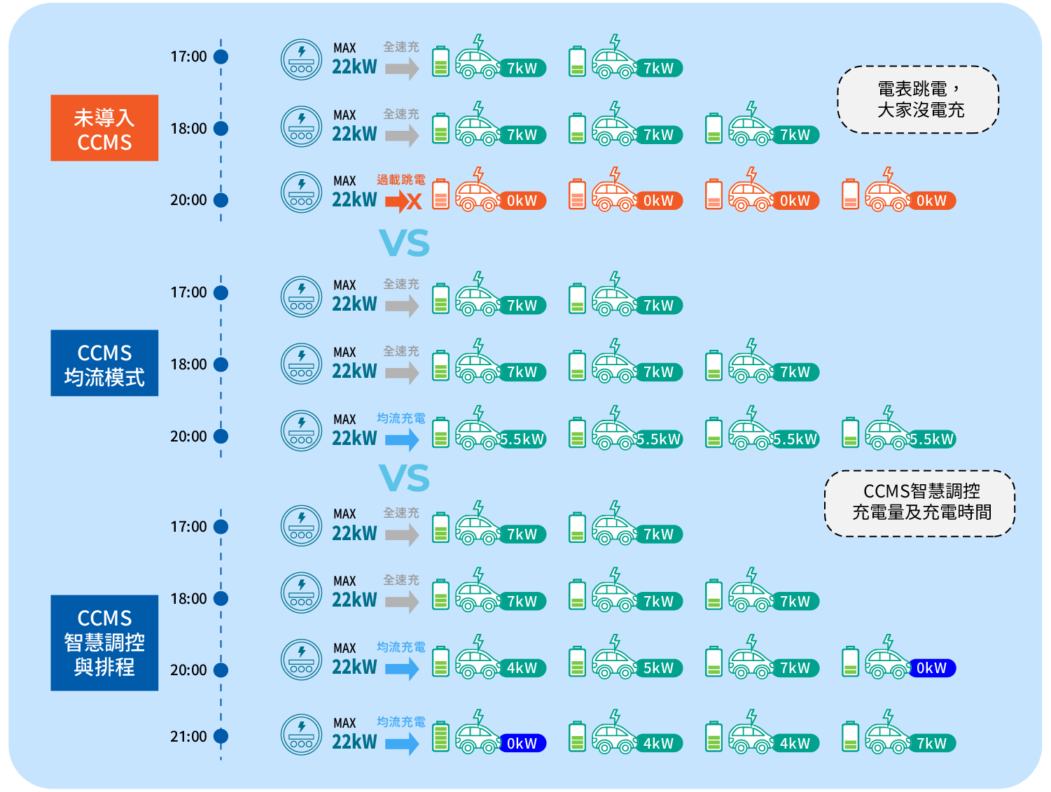 動態負載平衡